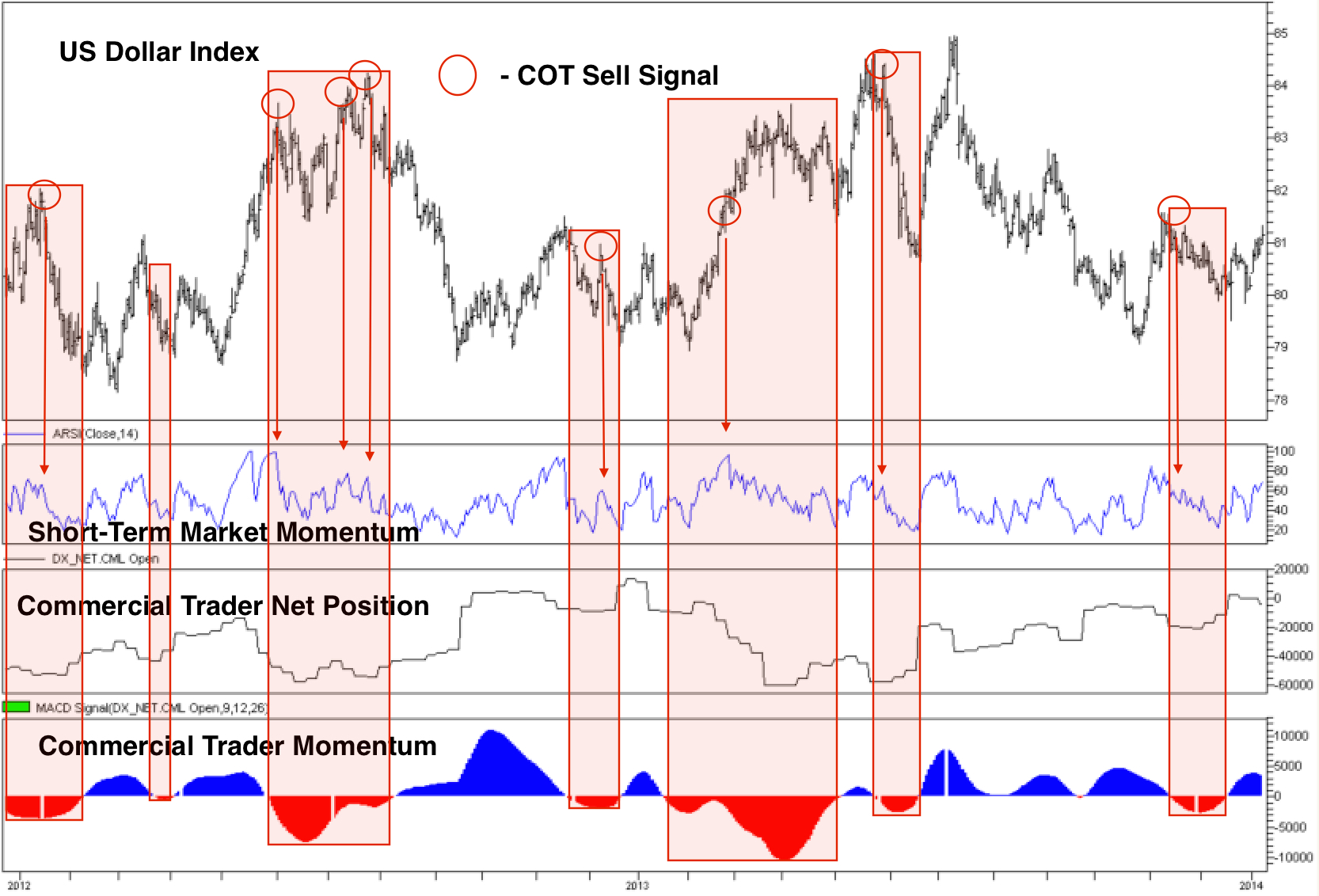 Dollar Index Commitment of Traders Sell signals